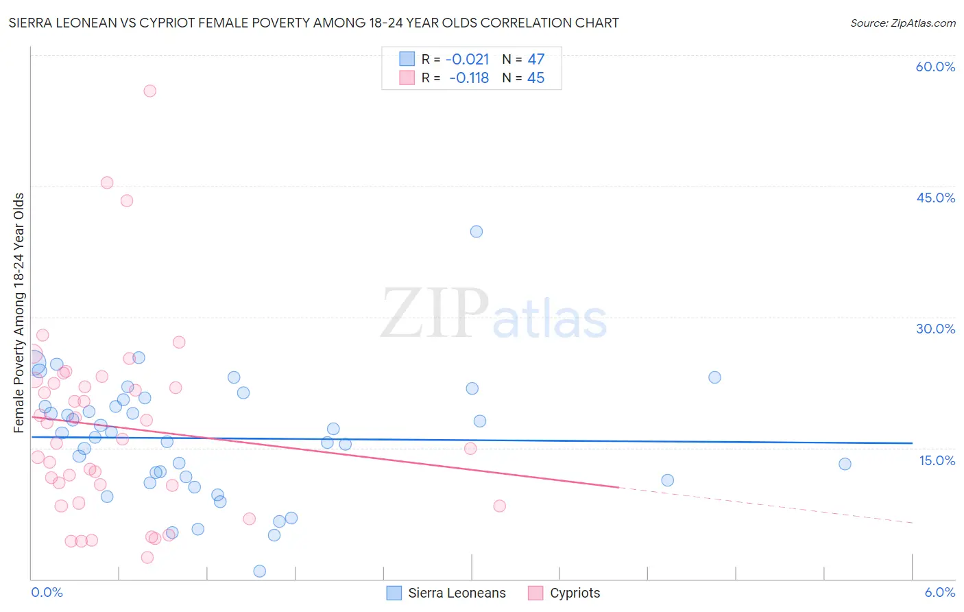 Sierra Leonean vs Cypriot Female Poverty Among 18-24 Year Olds