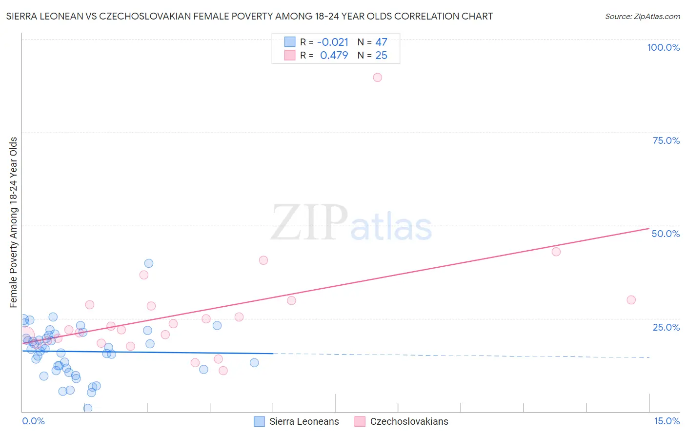 Sierra Leonean vs Czechoslovakian Female Poverty Among 18-24 Year Olds