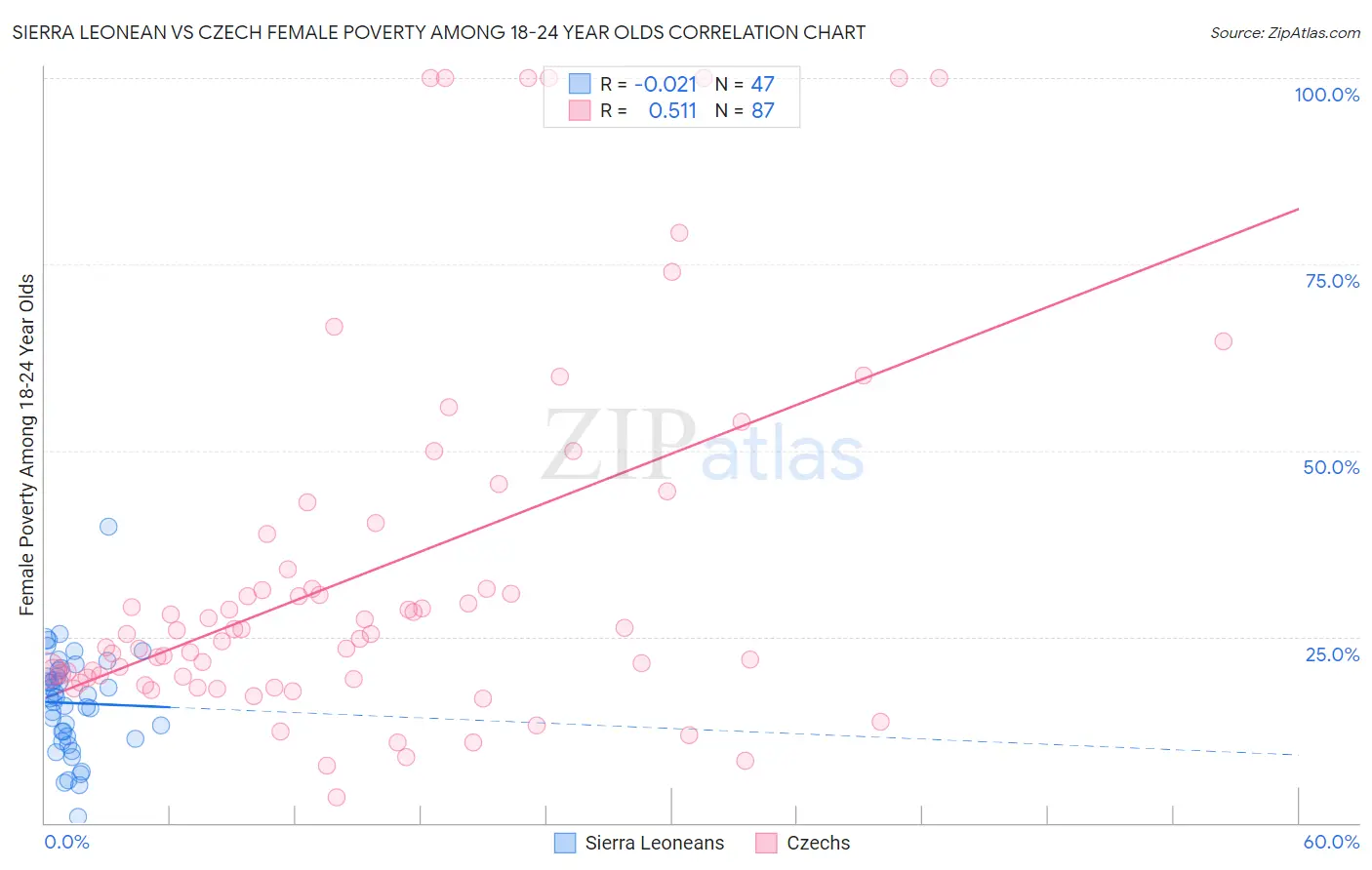 Sierra Leonean vs Czech Female Poverty Among 18-24 Year Olds