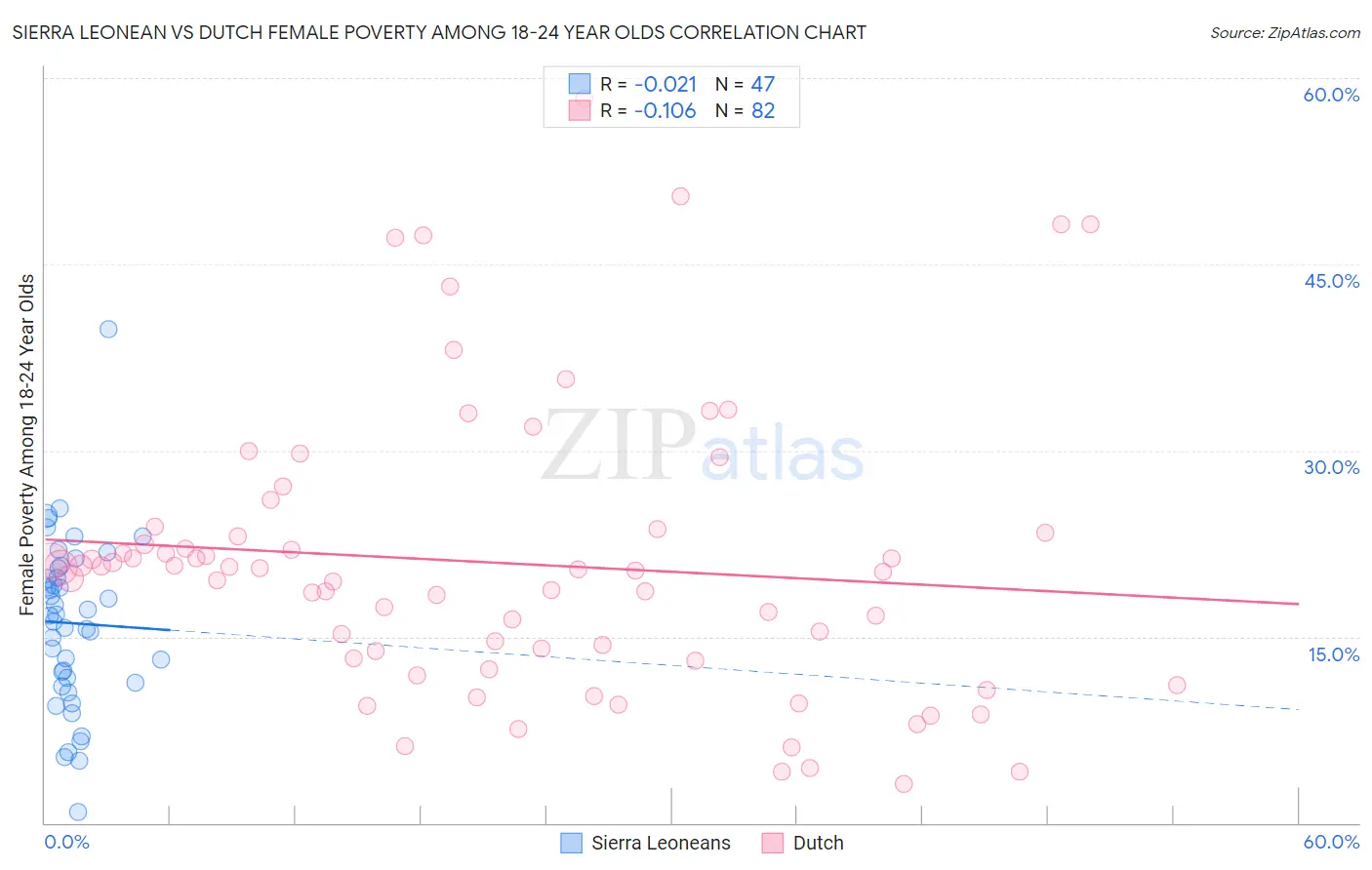 Sierra Leonean vs Dutch Female Poverty Among 18-24 Year Olds