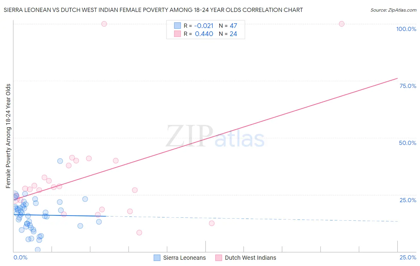 Sierra Leonean vs Dutch West Indian Female Poverty Among 18-24 Year Olds