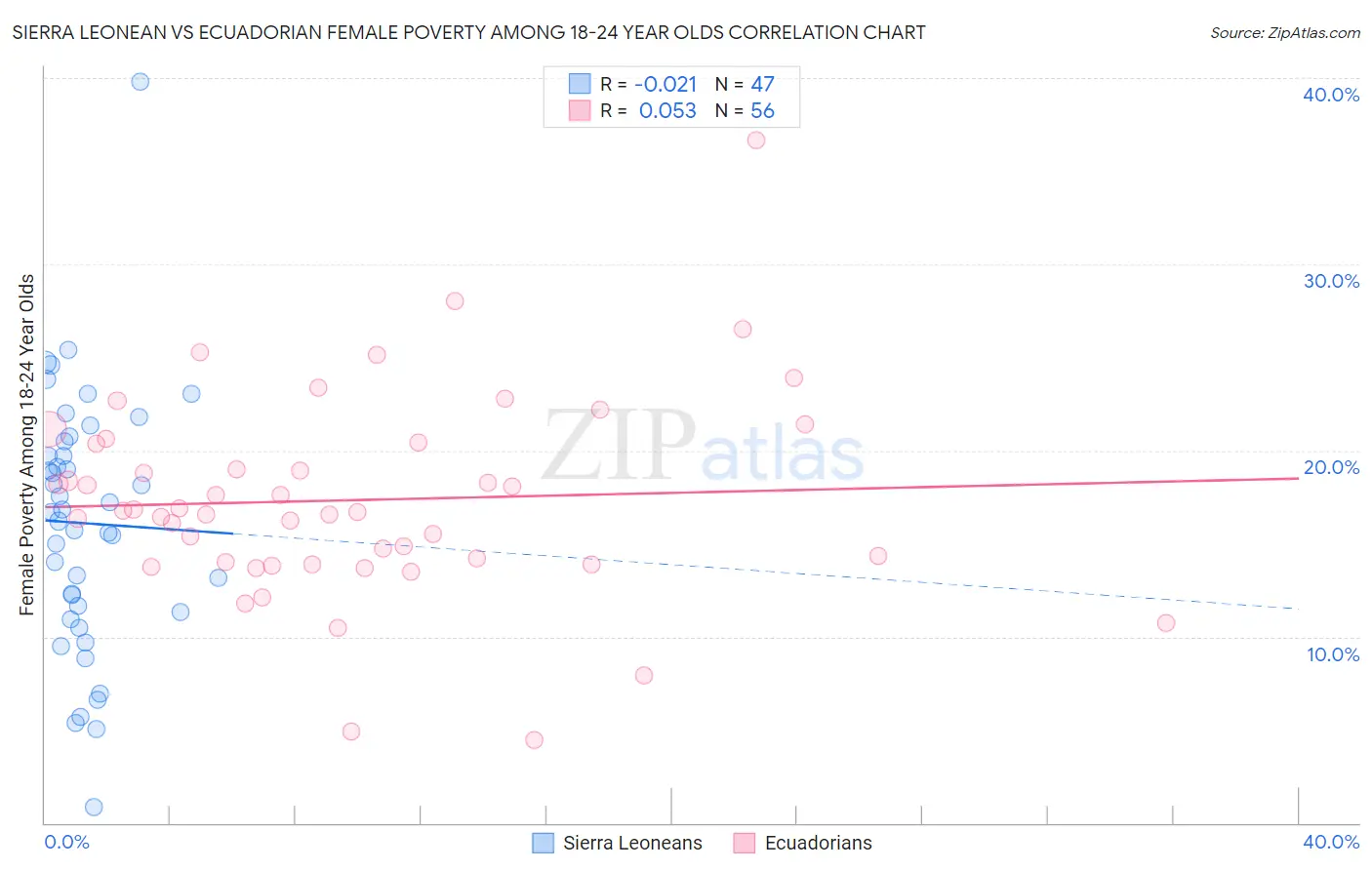 Sierra Leonean vs Ecuadorian Female Poverty Among 18-24 Year Olds