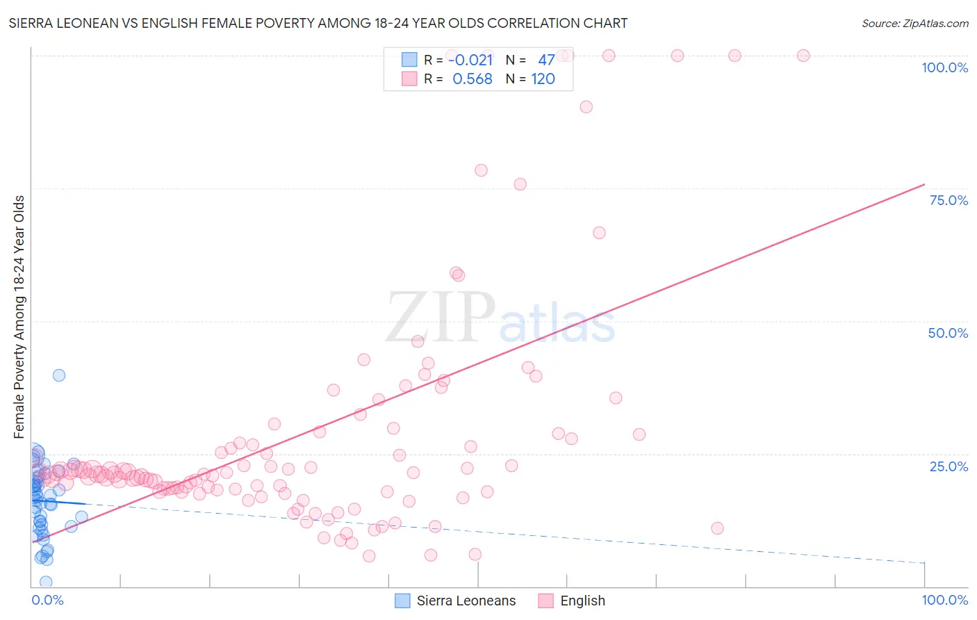 Sierra Leonean vs English Female Poverty Among 18-24 Year Olds