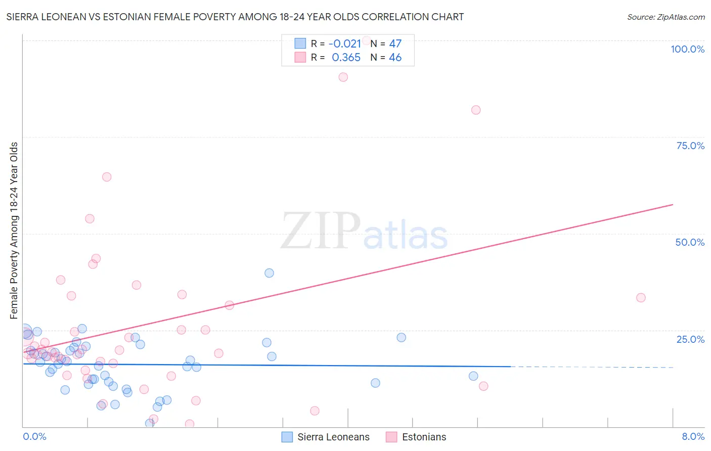 Sierra Leonean vs Estonian Female Poverty Among 18-24 Year Olds