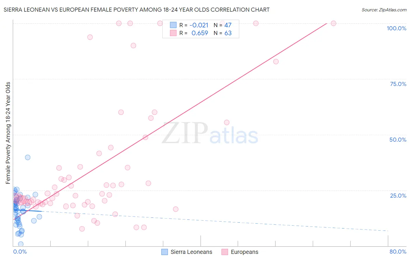 Sierra Leonean vs European Female Poverty Among 18-24 Year Olds