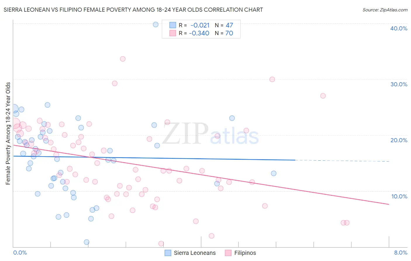 Sierra Leonean vs Filipino Female Poverty Among 18-24 Year Olds