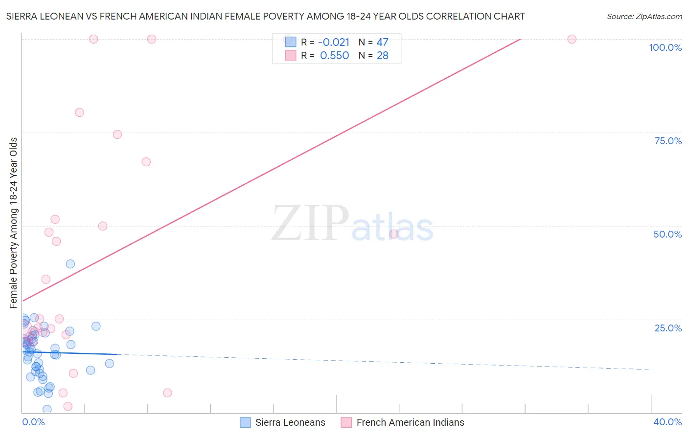 Sierra Leonean vs French American Indian Female Poverty Among 18-24 Year Olds