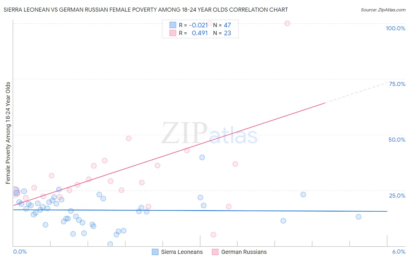 Sierra Leonean vs German Russian Female Poverty Among 18-24 Year Olds