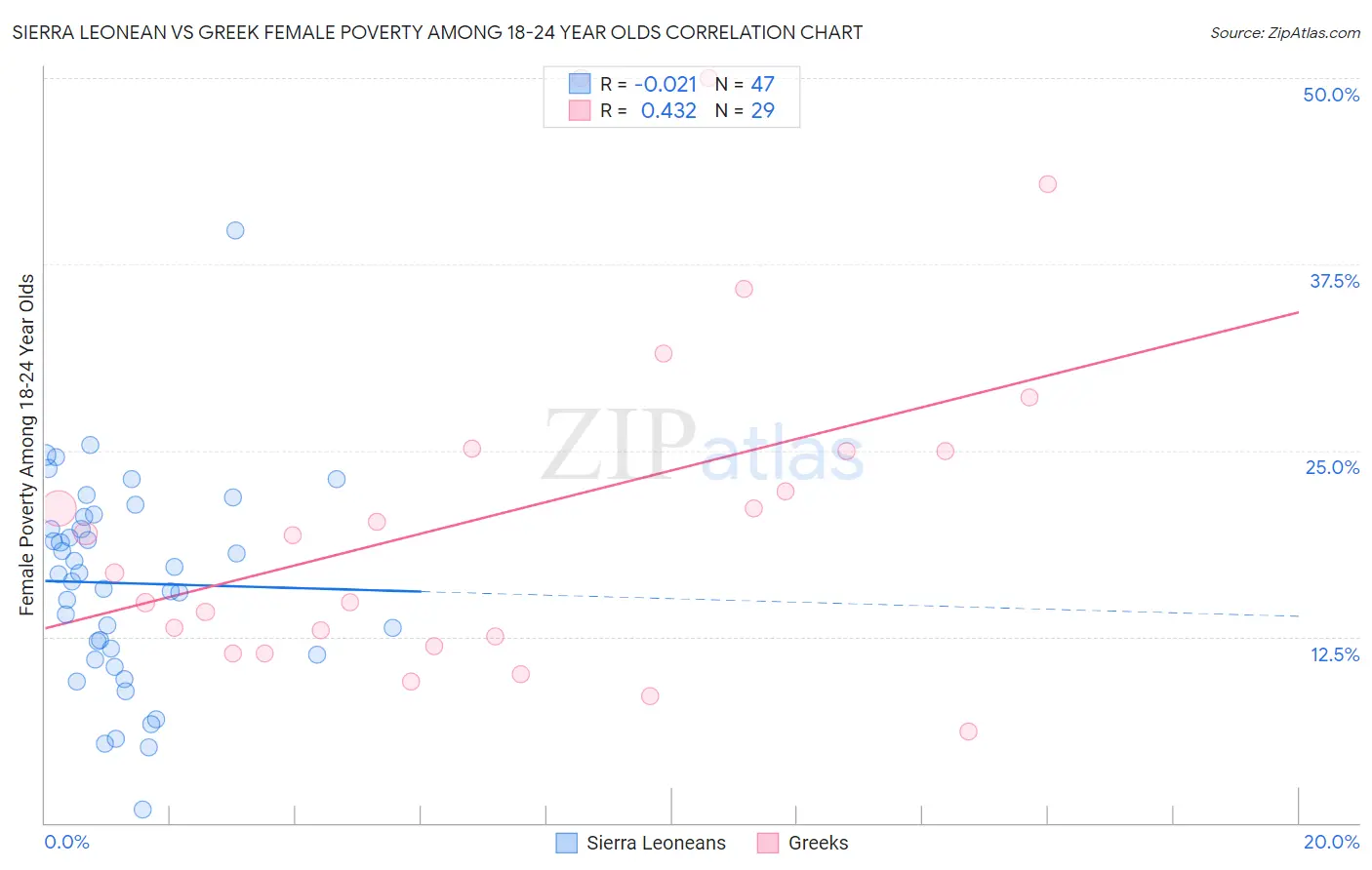 Sierra Leonean vs Greek Female Poverty Among 18-24 Year Olds