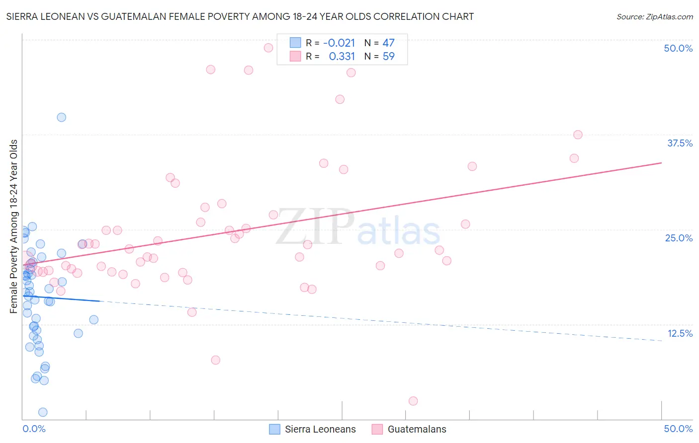 Sierra Leonean vs Guatemalan Female Poverty Among 18-24 Year Olds