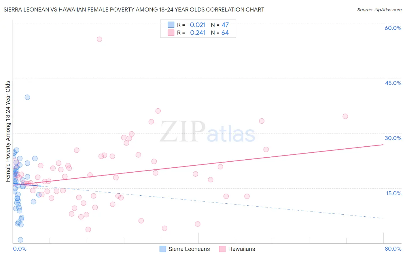 Sierra Leonean vs Hawaiian Female Poverty Among 18-24 Year Olds