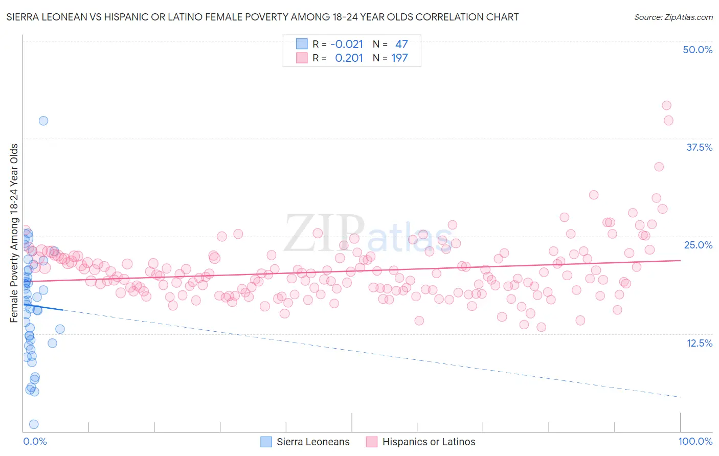 Sierra Leonean vs Hispanic or Latino Female Poverty Among 18-24 Year Olds