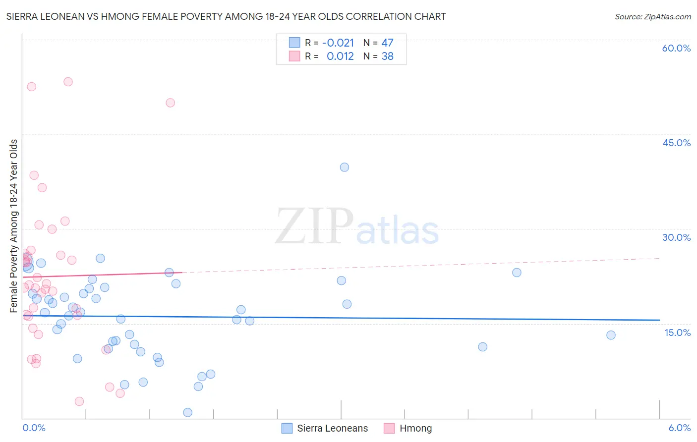 Sierra Leonean vs Hmong Female Poverty Among 18-24 Year Olds