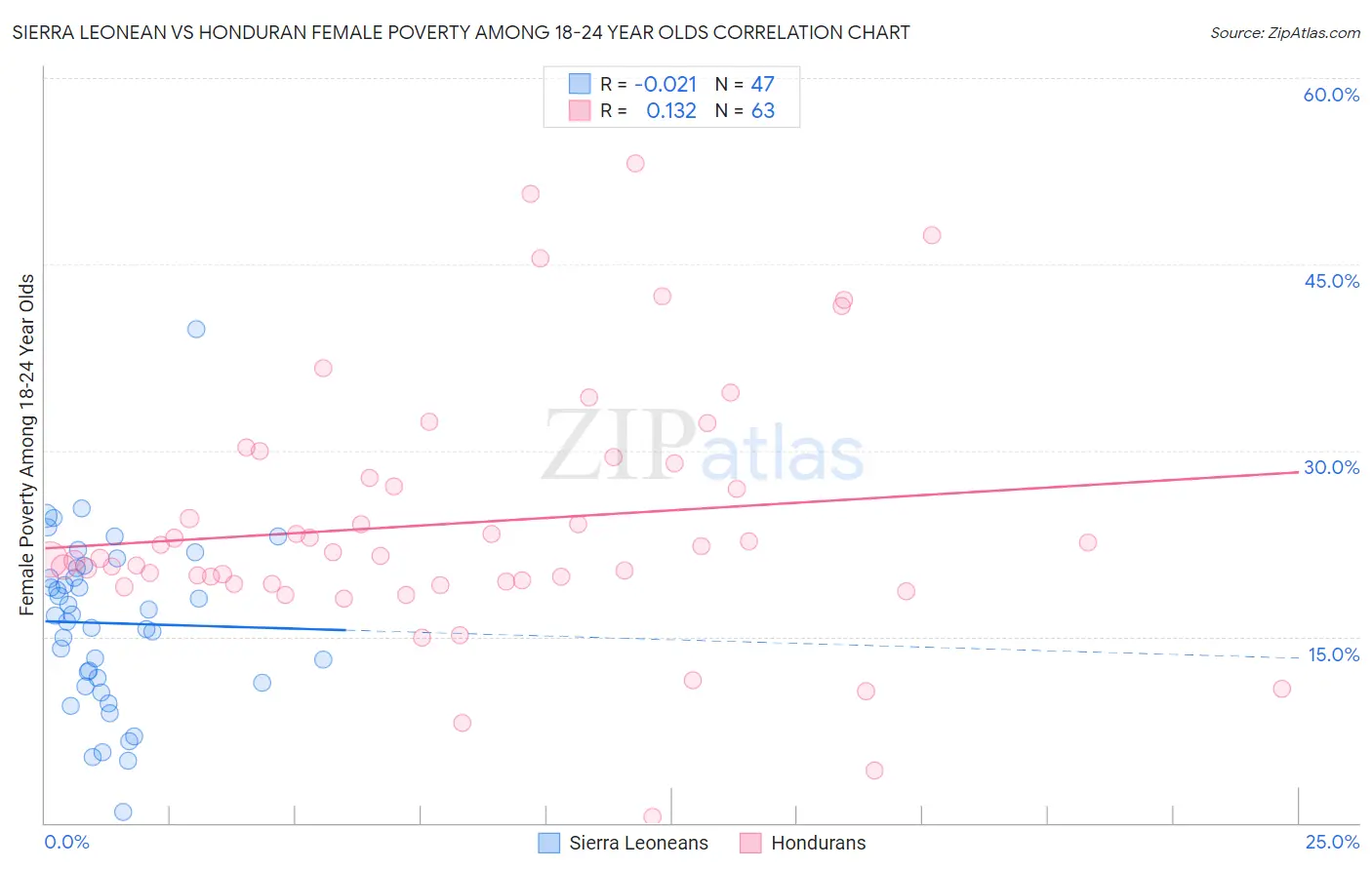 Sierra Leonean vs Honduran Female Poverty Among 18-24 Year Olds