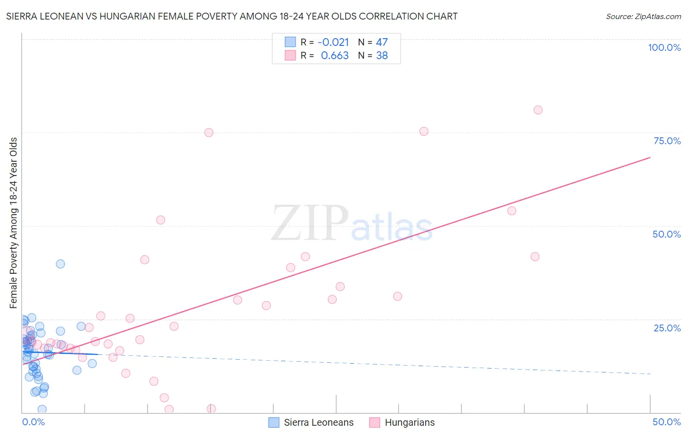 Sierra Leonean vs Hungarian Female Poverty Among 18-24 Year Olds