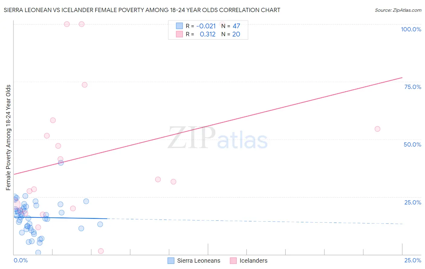 Sierra Leonean vs Icelander Female Poverty Among 18-24 Year Olds