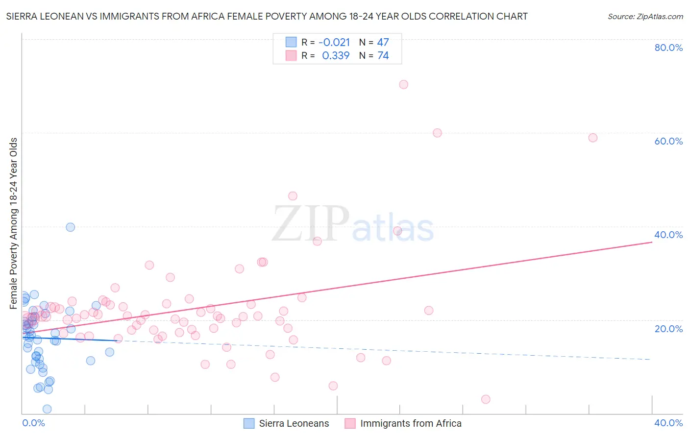 Sierra Leonean vs Immigrants from Africa Female Poverty Among 18-24 Year Olds