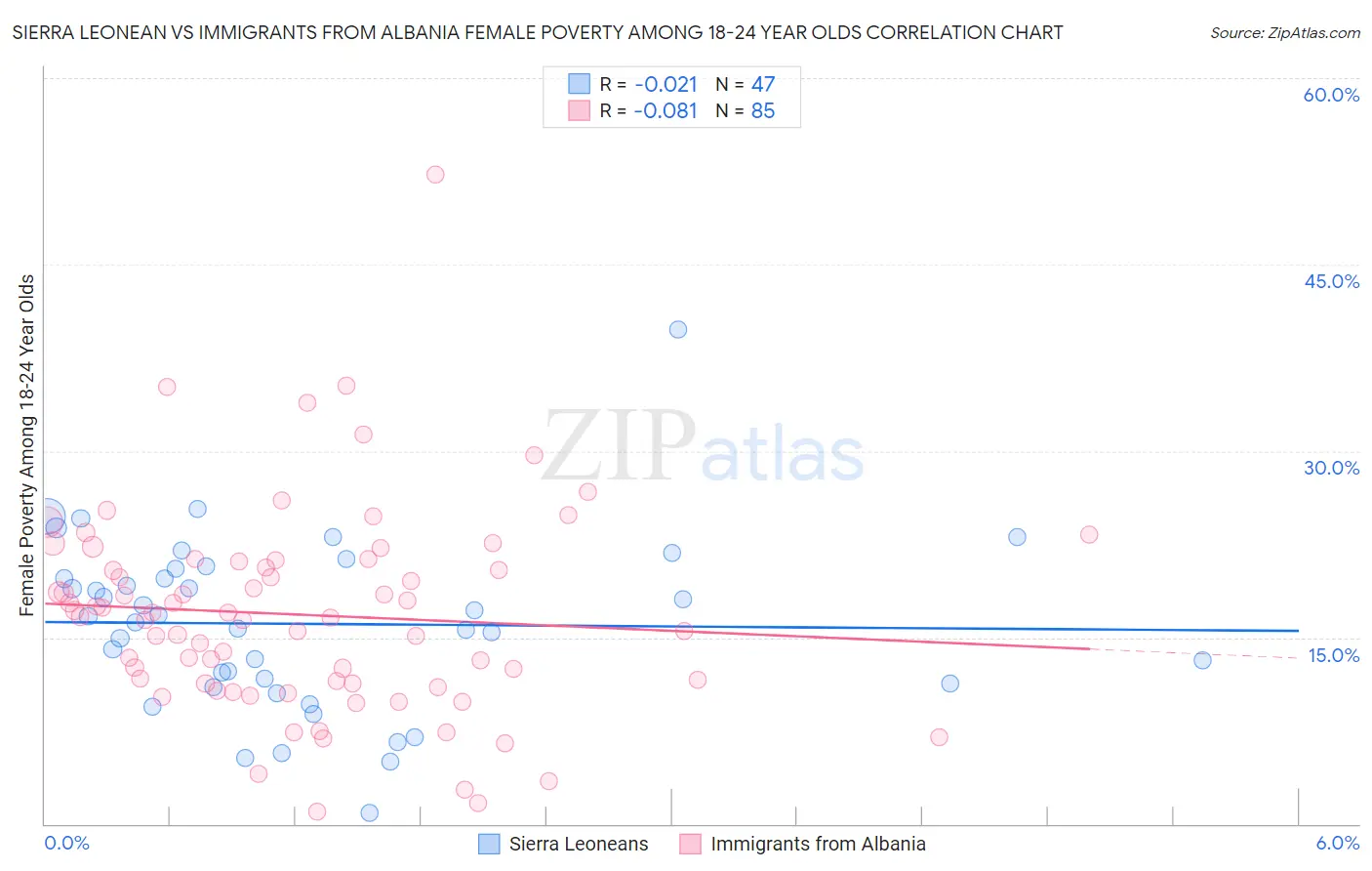 Sierra Leonean vs Immigrants from Albania Female Poverty Among 18-24 Year Olds