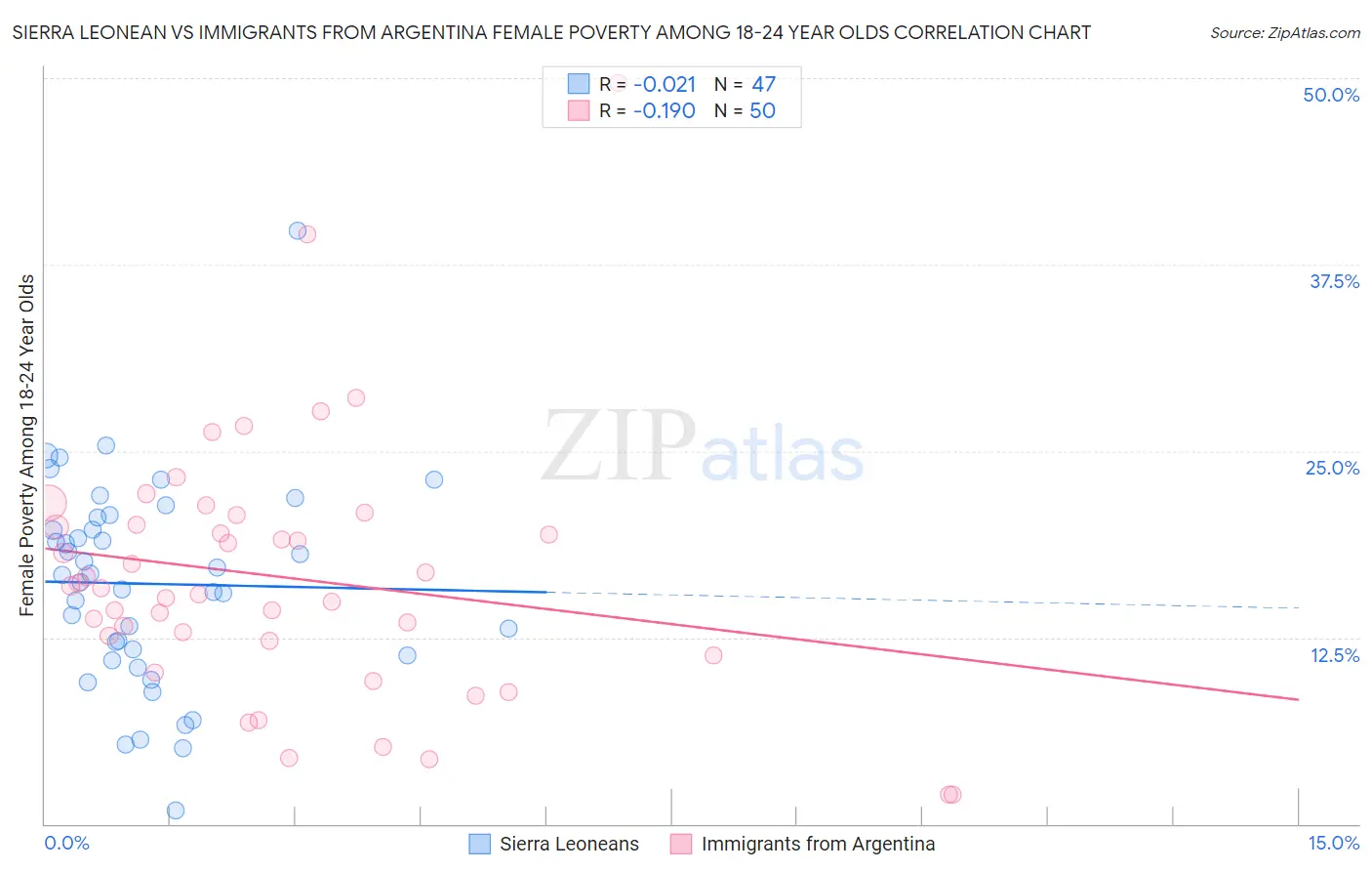 Sierra Leonean vs Immigrants from Argentina Female Poverty Among 18-24 Year Olds