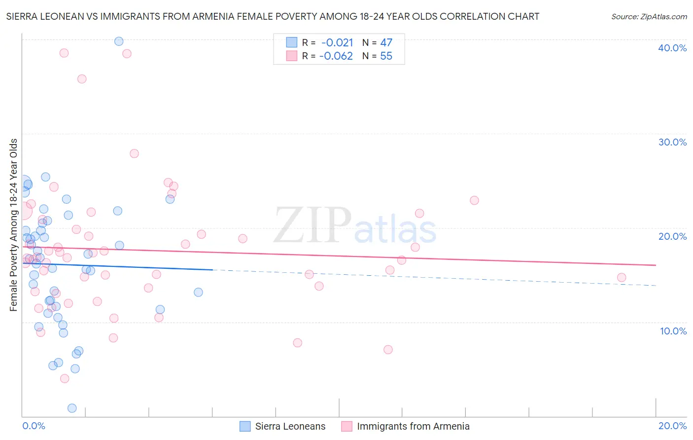 Sierra Leonean vs Immigrants from Armenia Female Poverty Among 18-24 Year Olds