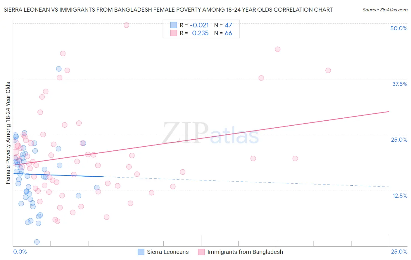 Sierra Leonean vs Immigrants from Bangladesh Female Poverty Among 18-24 Year Olds