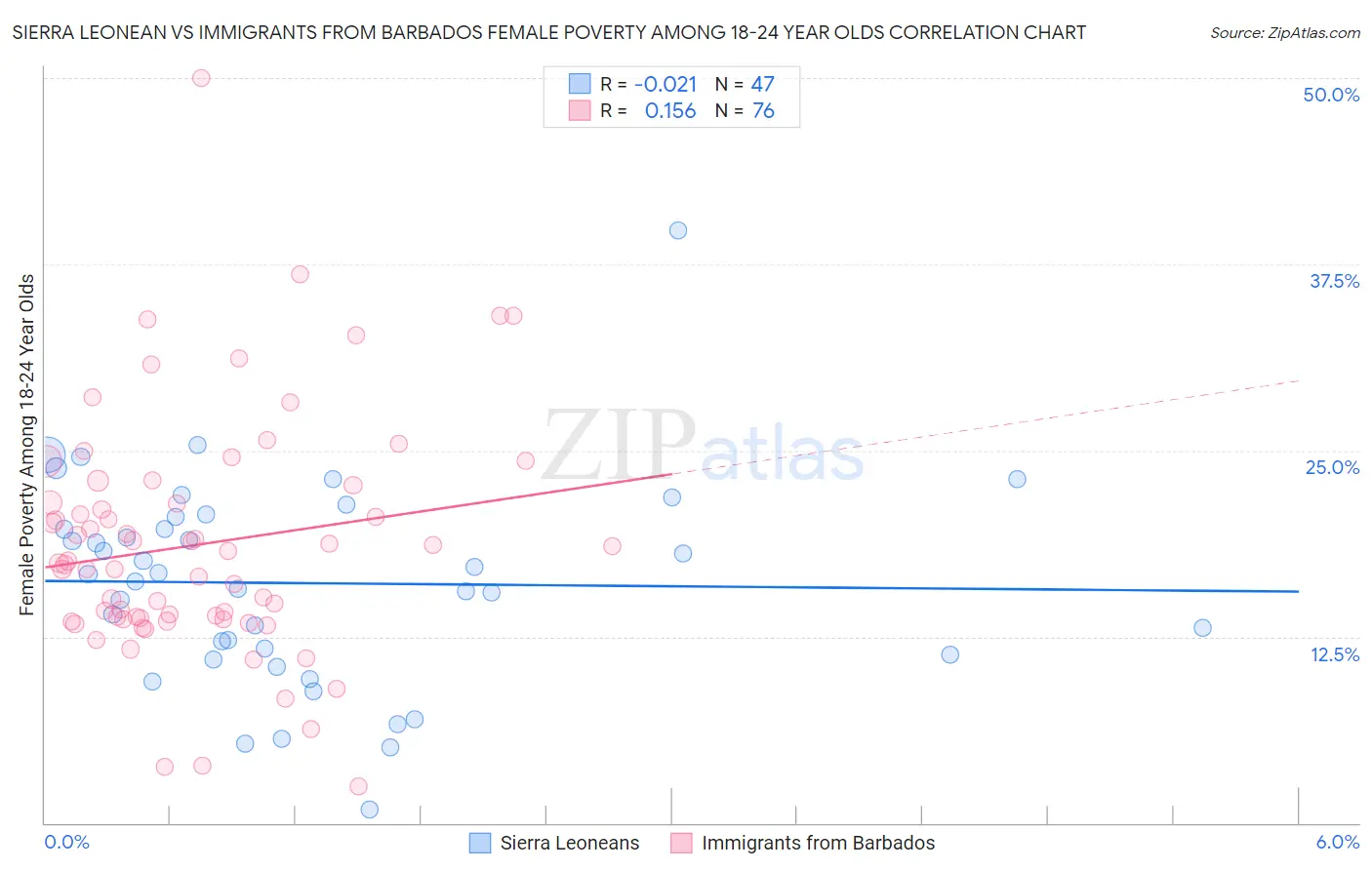 Sierra Leonean vs Immigrants from Barbados Female Poverty Among 18-24 Year Olds