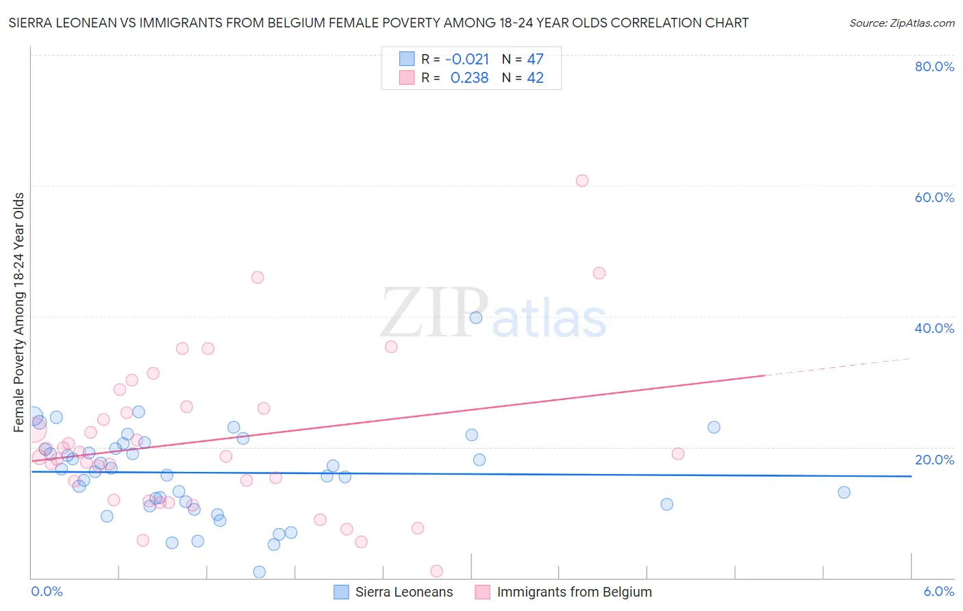 Sierra Leonean vs Immigrants from Belgium Female Poverty Among 18-24 Year Olds