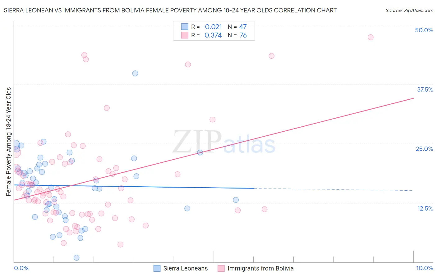 Sierra Leonean vs Immigrants from Bolivia Female Poverty Among 18-24 Year Olds