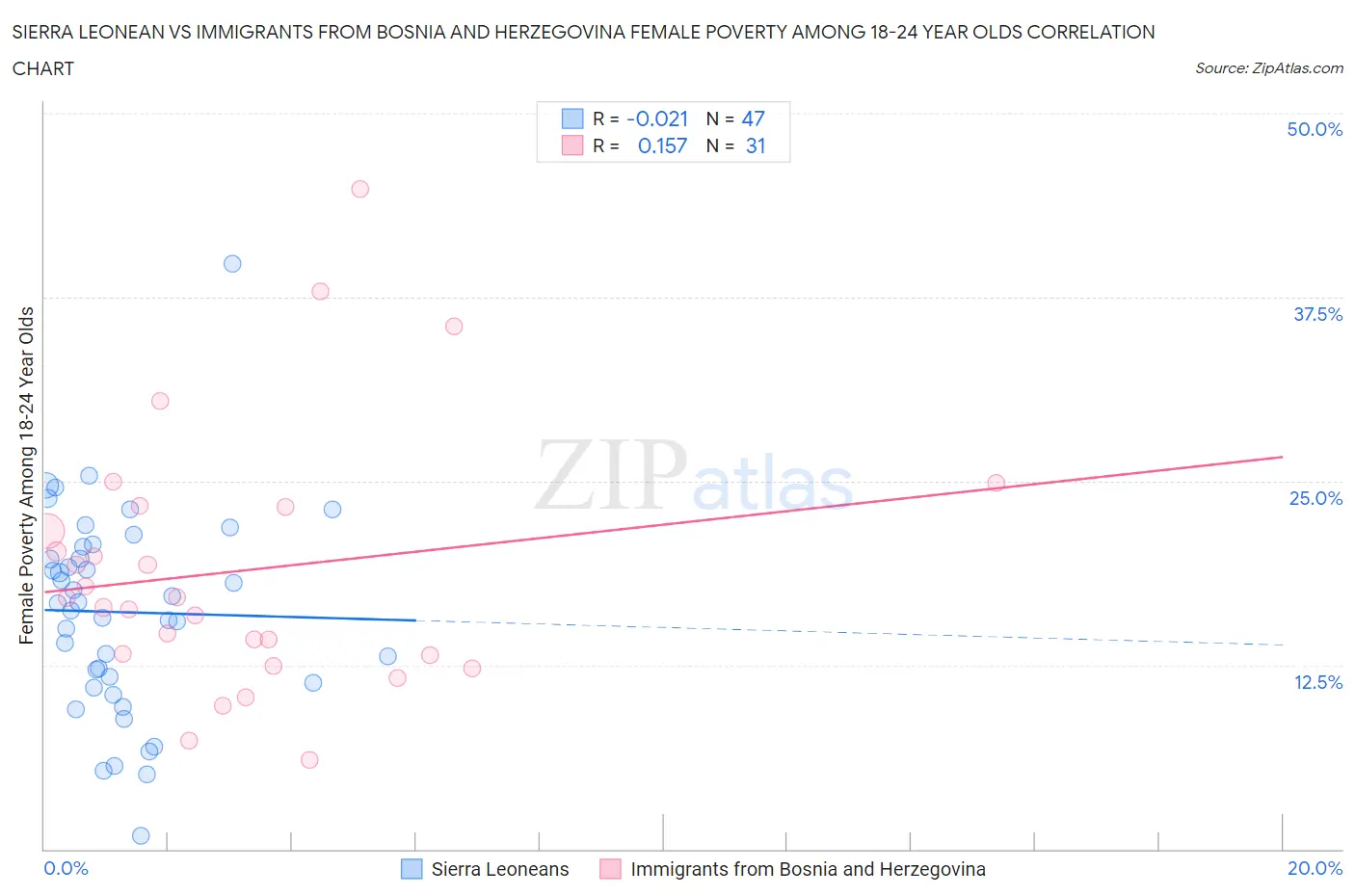 Sierra Leonean vs Immigrants from Bosnia and Herzegovina Female Poverty Among 18-24 Year Olds