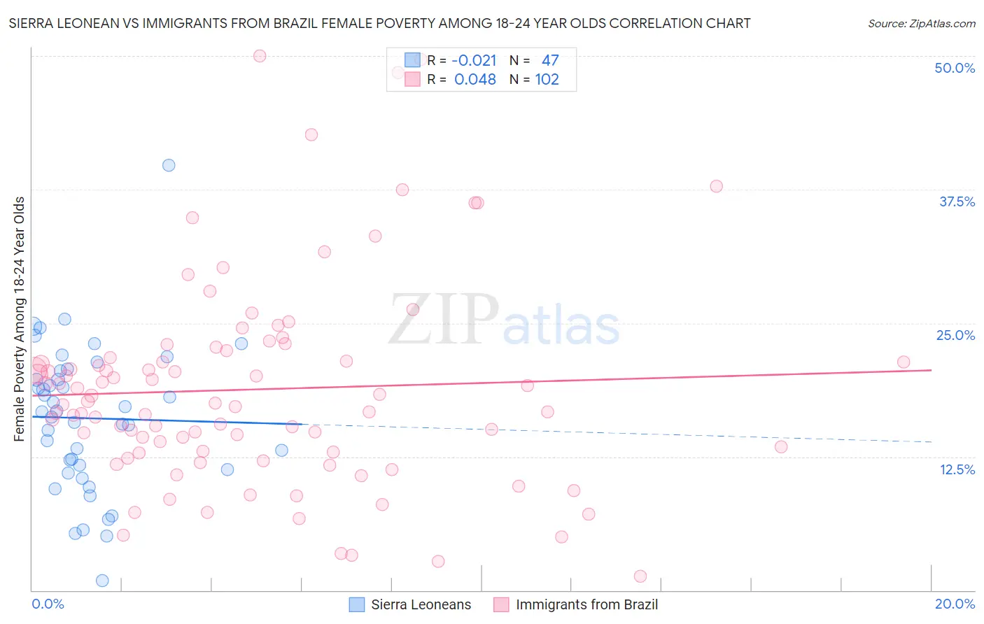 Sierra Leonean vs Immigrants from Brazil Female Poverty Among 18-24 Year Olds