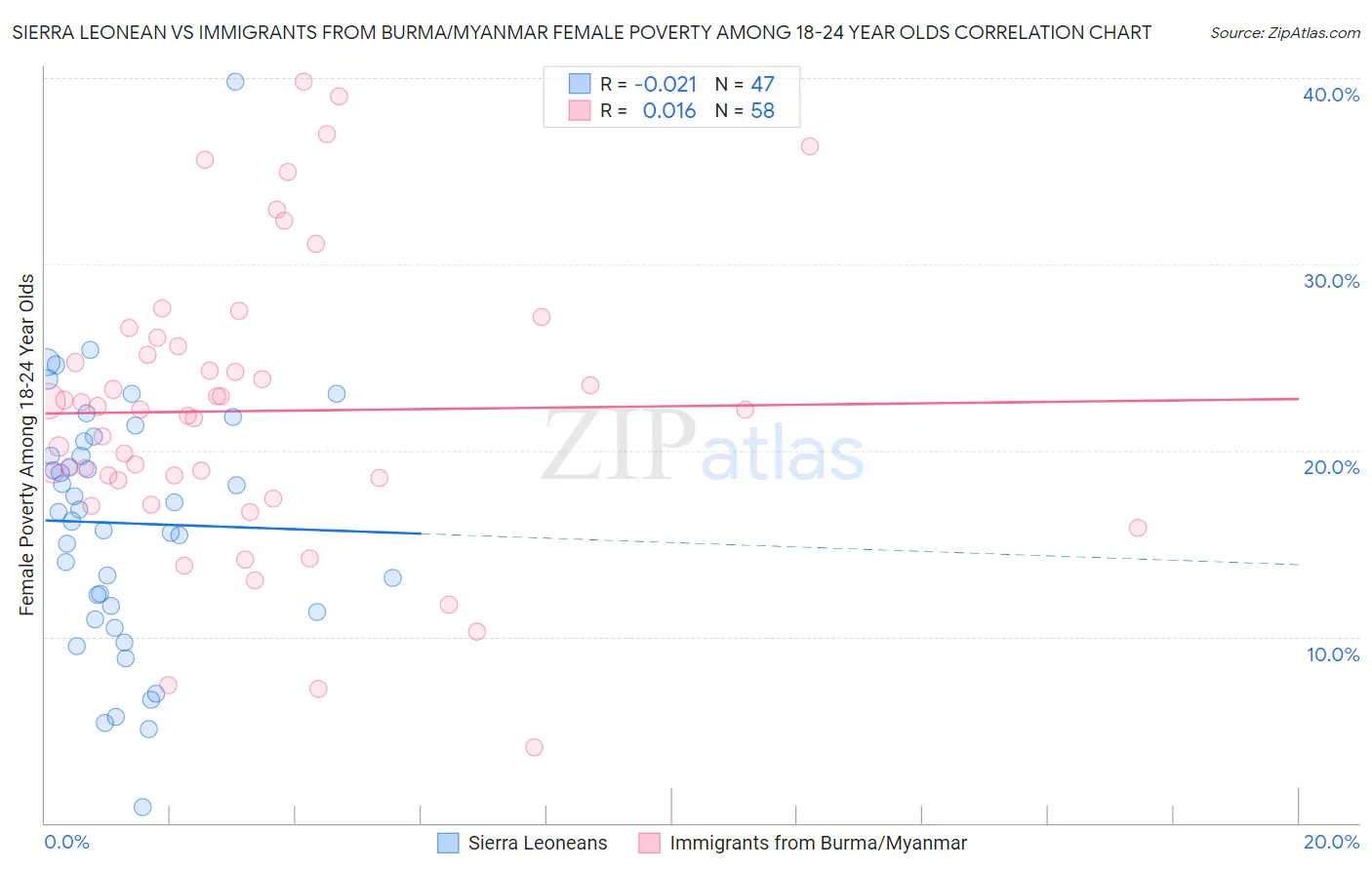 Sierra Leonean vs Immigrants from Burma/Myanmar Female Poverty Among 18-24 Year Olds