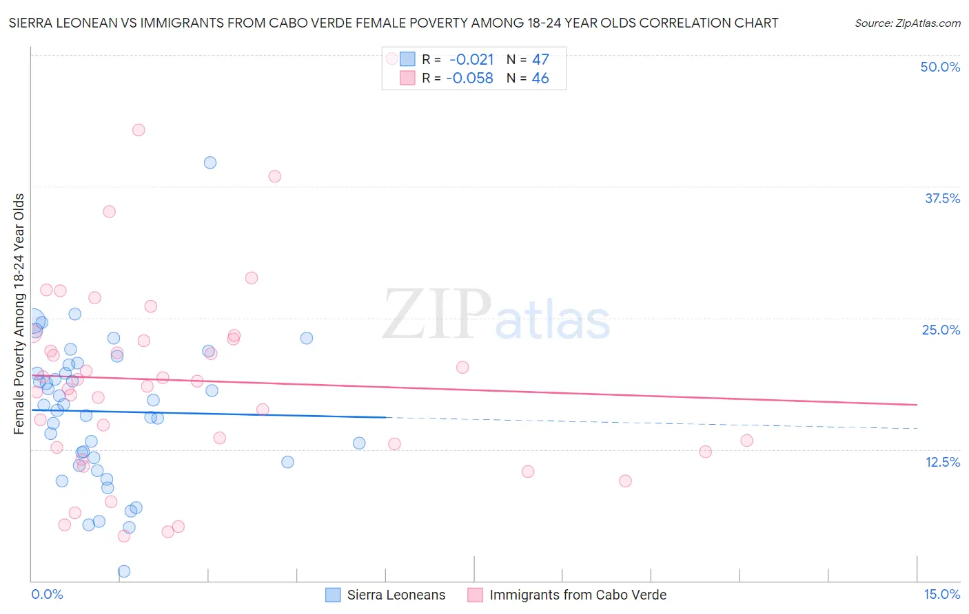 Sierra Leonean vs Immigrants from Cabo Verde Female Poverty Among 18-24 Year Olds