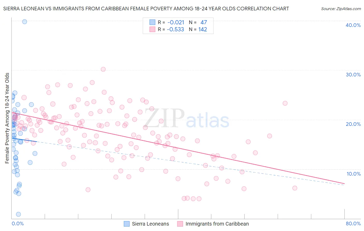 Sierra Leonean vs Immigrants from Caribbean Female Poverty Among 18-24 Year Olds