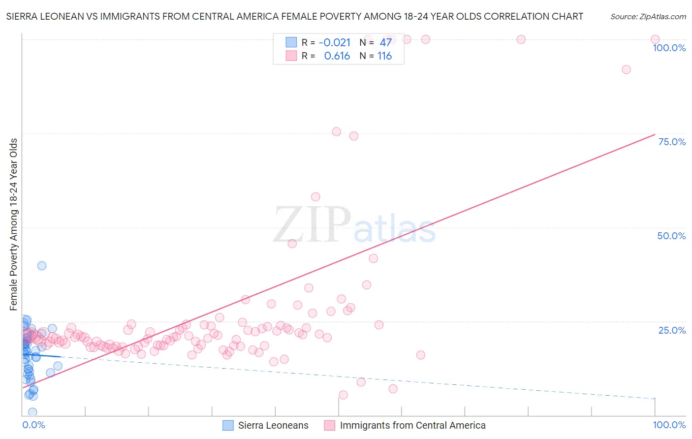 Sierra Leonean vs Immigrants from Central America Female Poverty Among 18-24 Year Olds