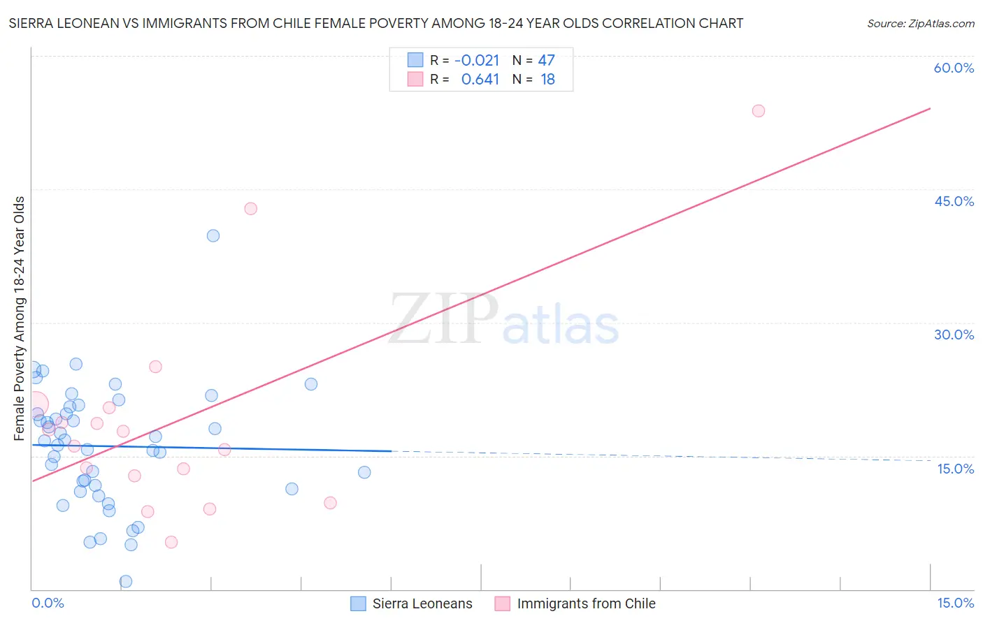 Sierra Leonean vs Immigrants from Chile Female Poverty Among 18-24 Year Olds