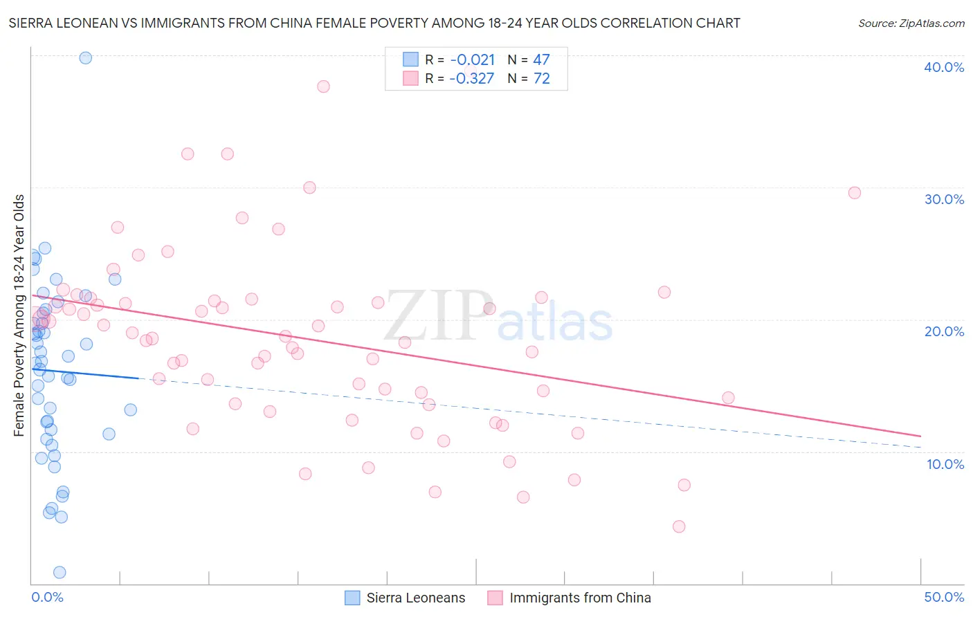 Sierra Leonean vs Immigrants from China Female Poverty Among 18-24 Year Olds
