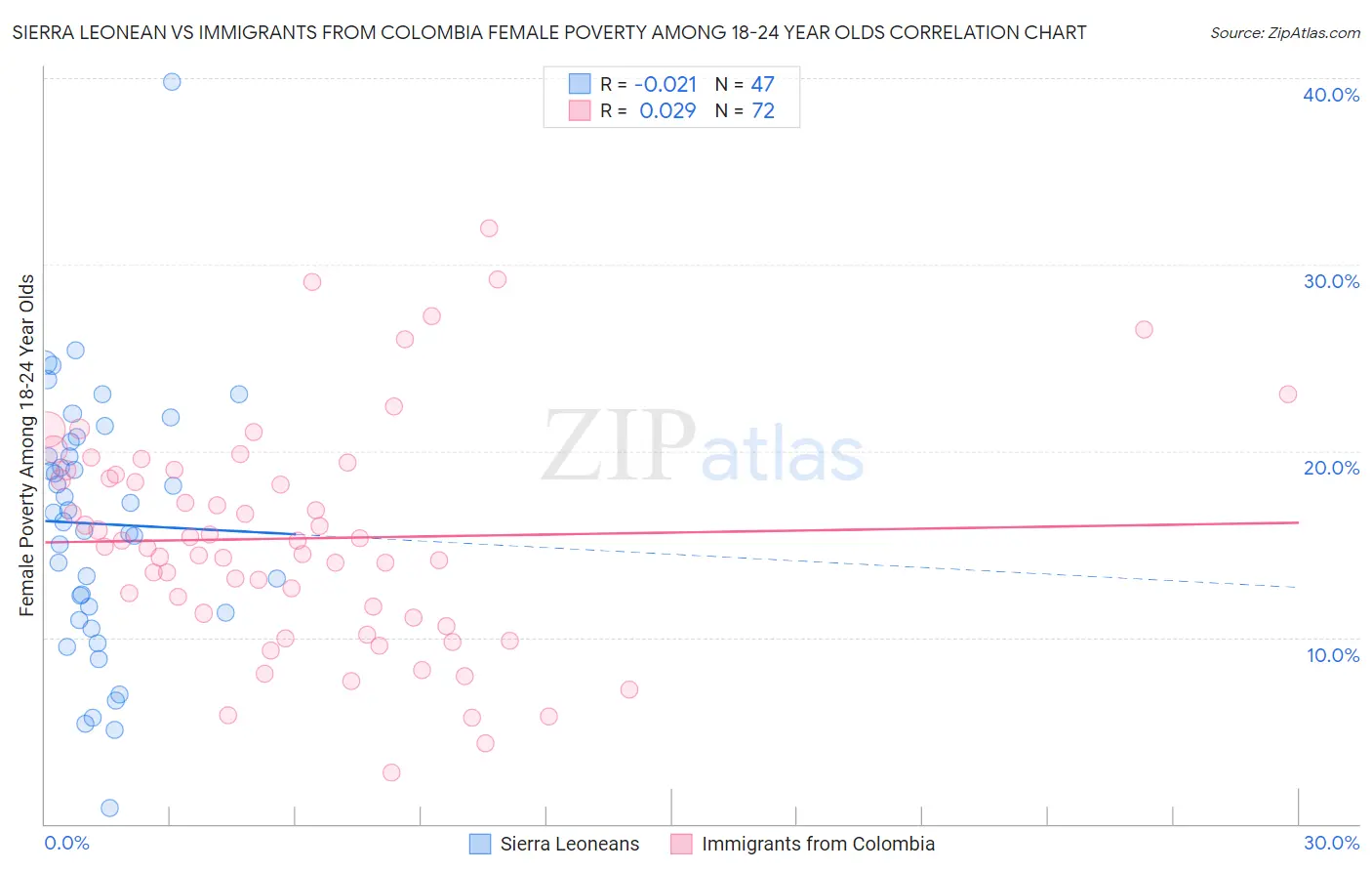 Sierra Leonean vs Immigrants from Colombia Female Poverty Among 18-24 Year Olds