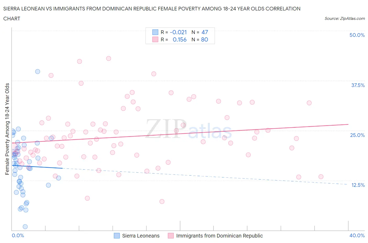 Sierra Leonean vs Immigrants from Dominican Republic Female Poverty Among 18-24 Year Olds