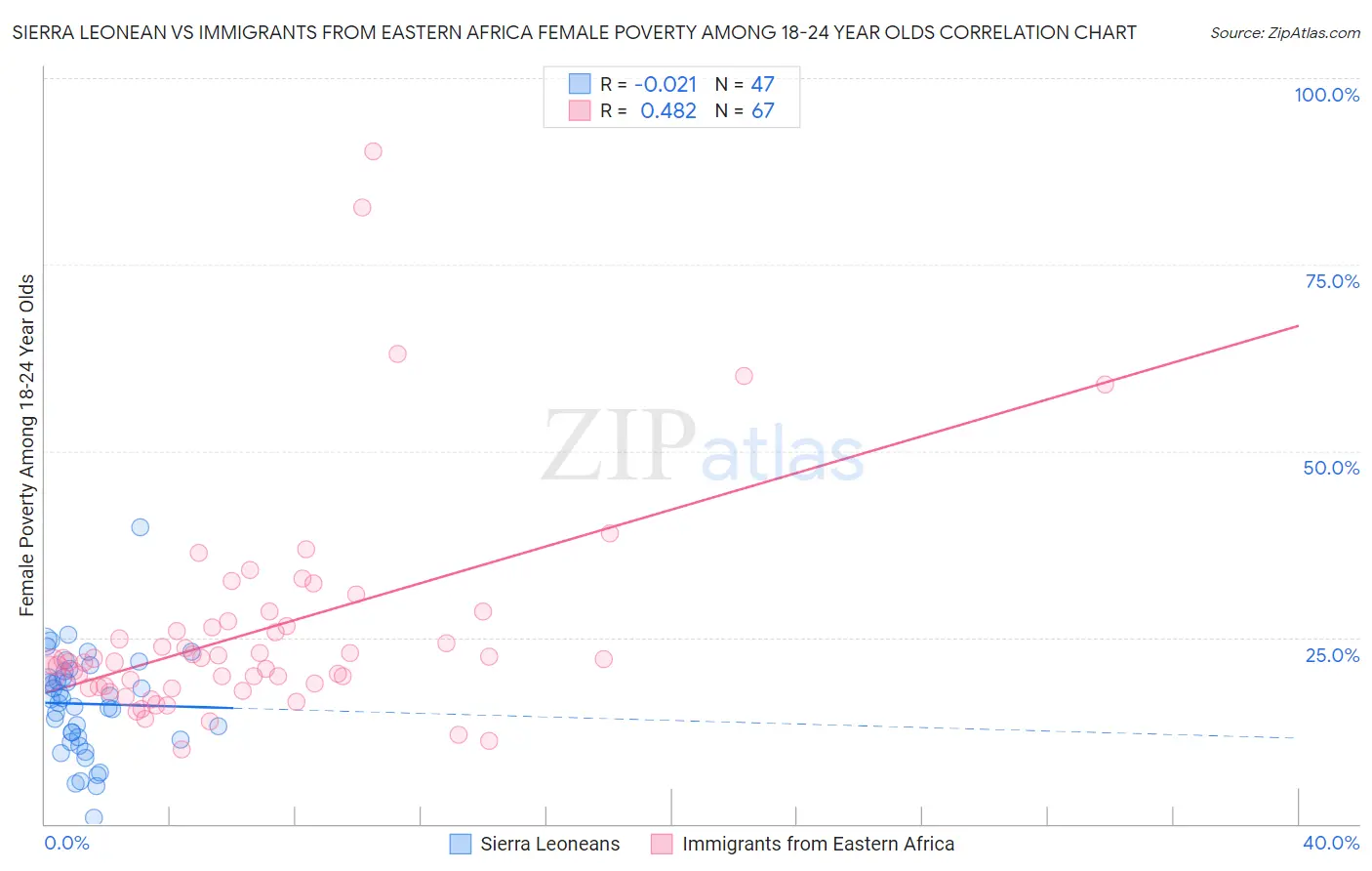 Sierra Leonean vs Immigrants from Eastern Africa Female Poverty Among 18-24 Year Olds