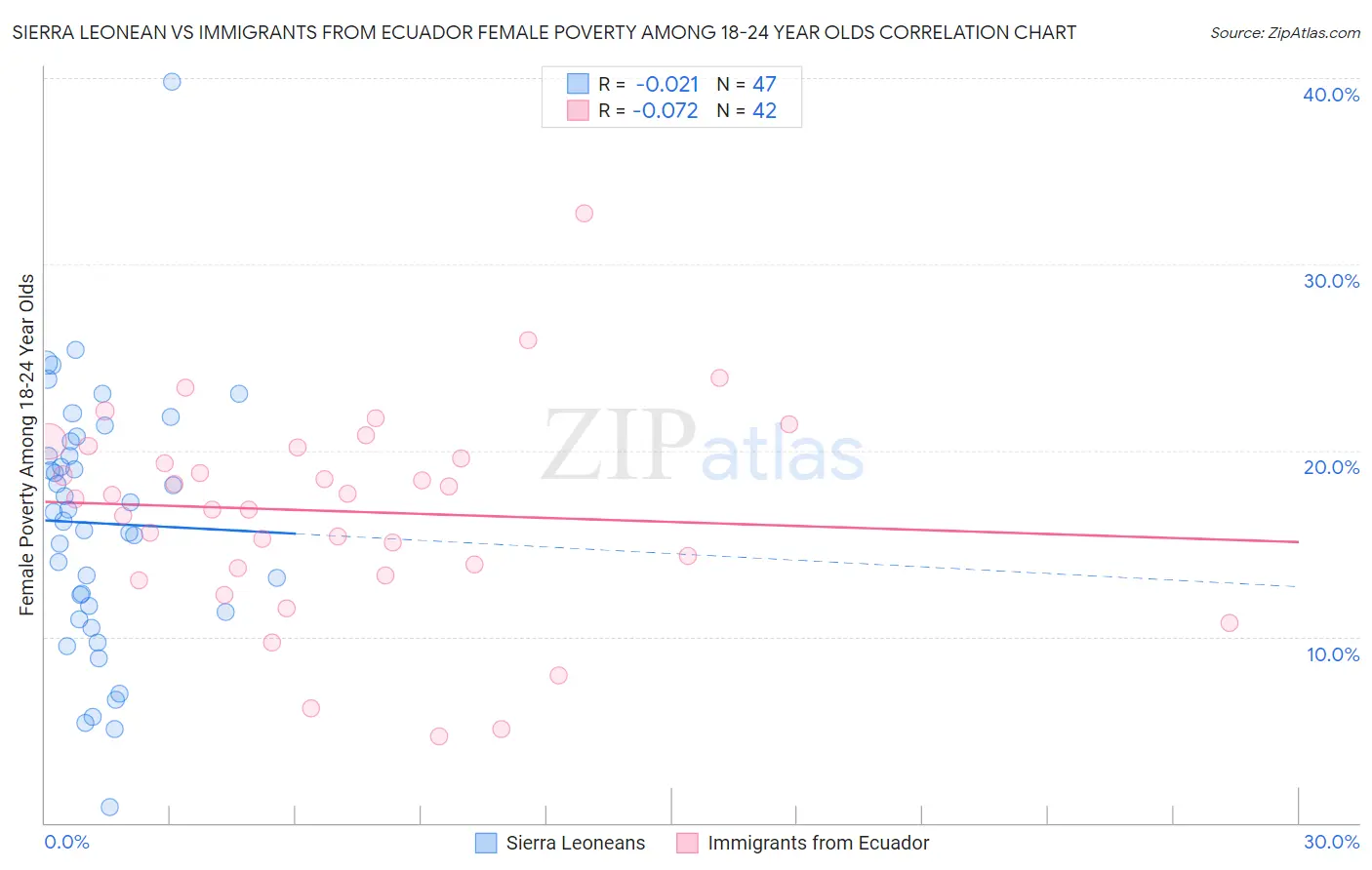 Sierra Leonean vs Immigrants from Ecuador Female Poverty Among 18-24 Year Olds