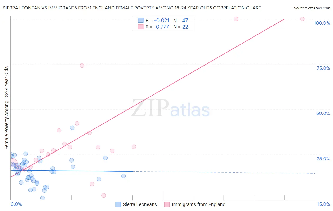 Sierra Leonean vs Immigrants from England Female Poverty Among 18-24 Year Olds