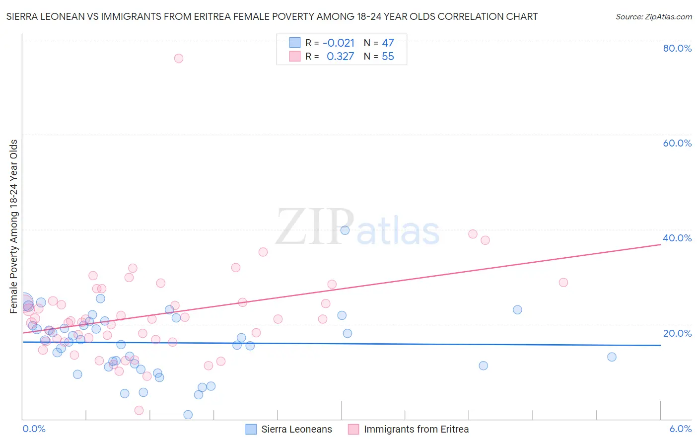 Sierra Leonean vs Immigrants from Eritrea Female Poverty Among 18-24 Year Olds