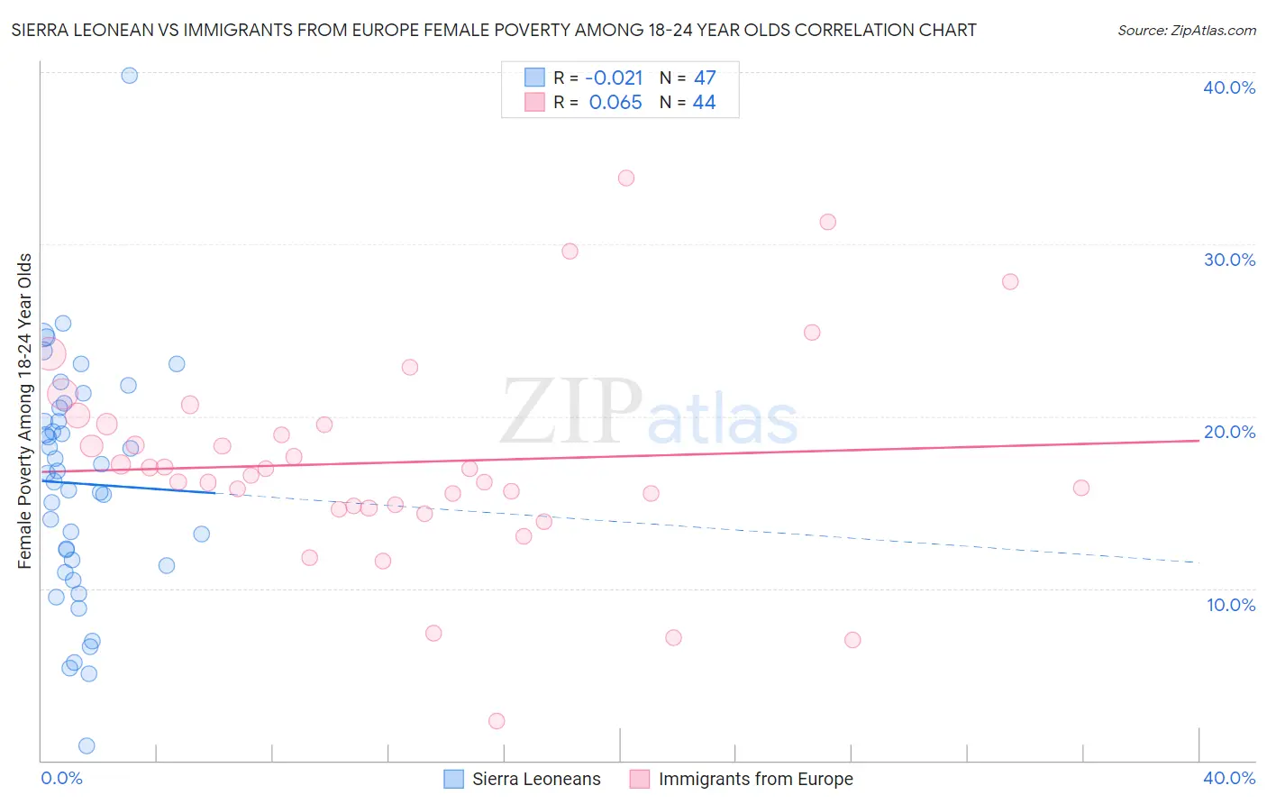 Sierra Leonean vs Immigrants from Europe Female Poverty Among 18-24 Year Olds