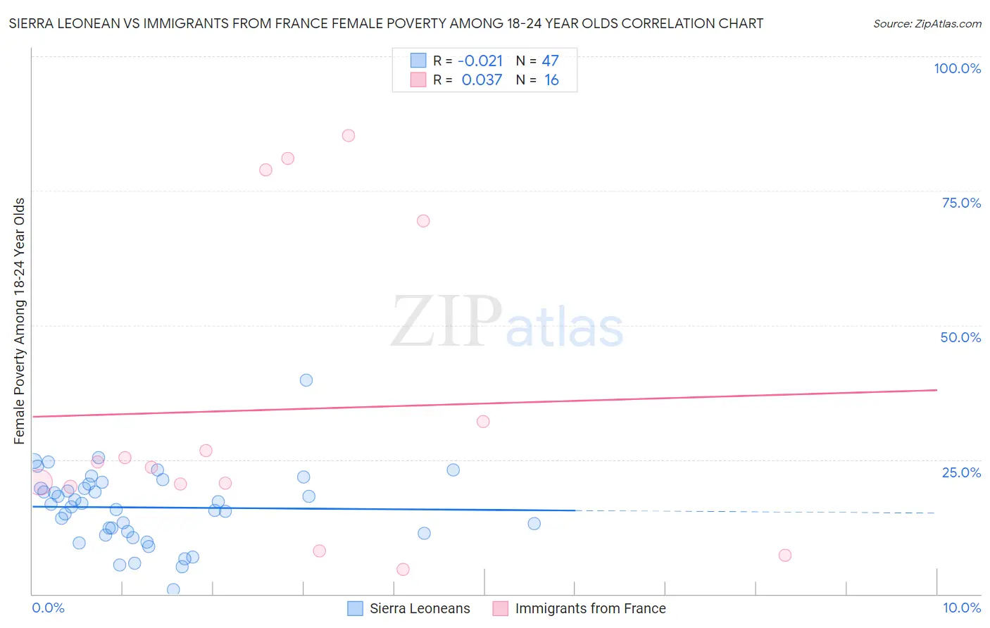 Sierra Leonean vs Immigrants from France Female Poverty Among 18-24 Year Olds