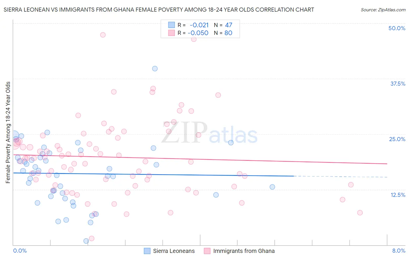 Sierra Leonean vs Immigrants from Ghana Female Poverty Among 18-24 Year Olds