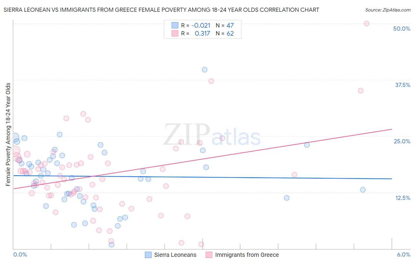 Sierra Leonean vs Immigrants from Greece Female Poverty Among 18-24 Year Olds