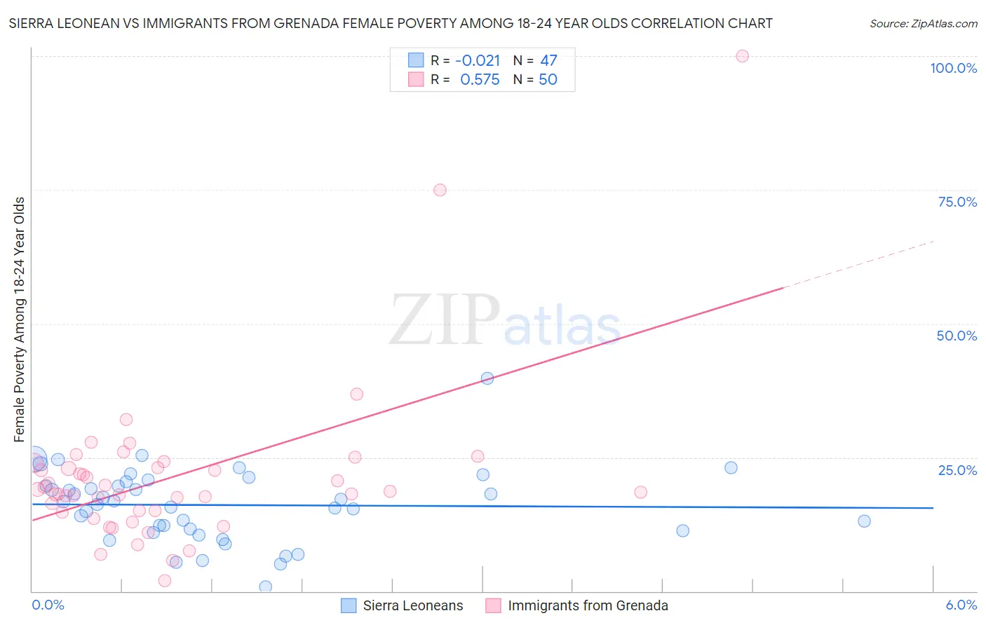 Sierra Leonean vs Immigrants from Grenada Female Poverty Among 18-24 Year Olds