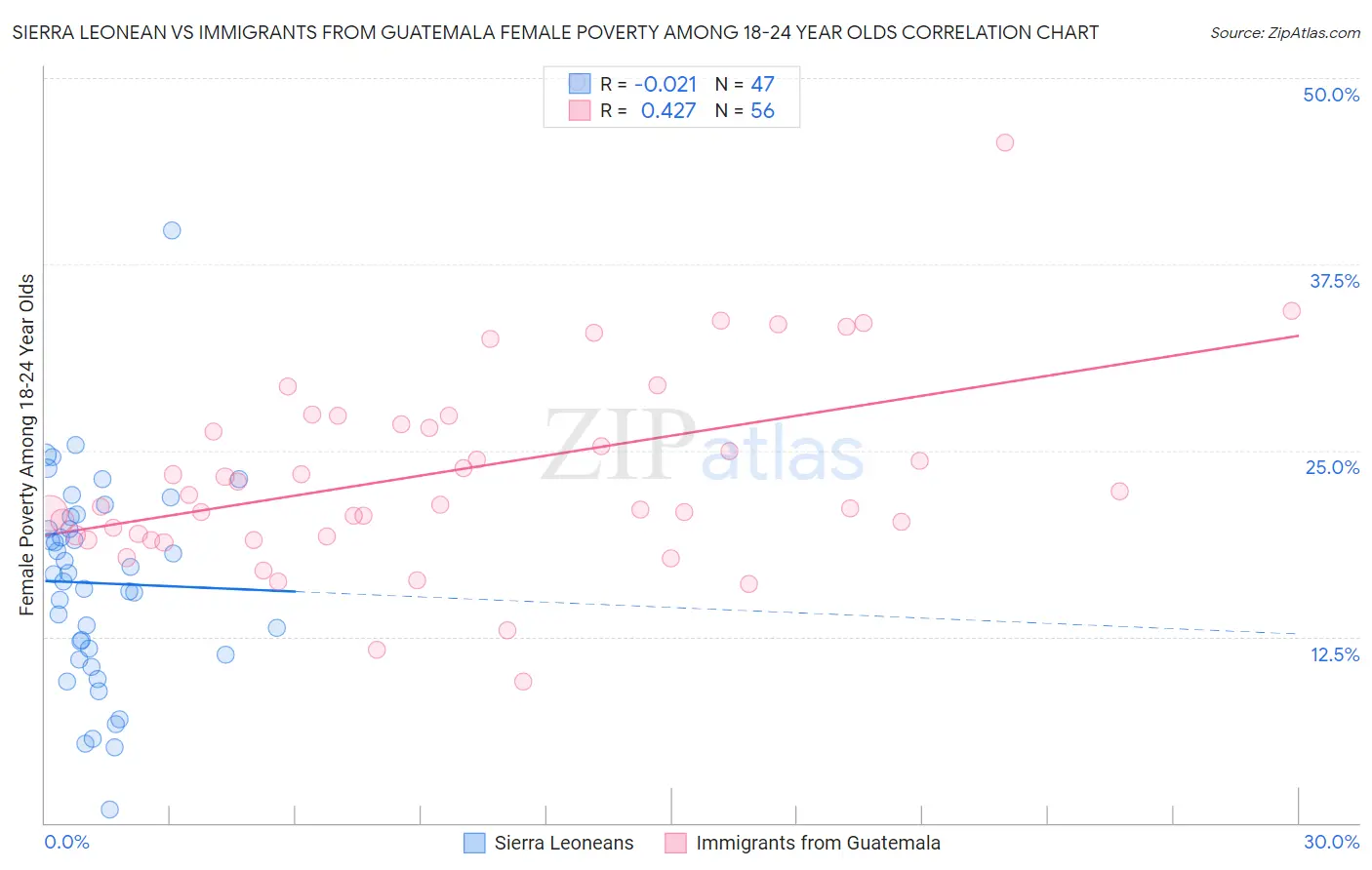 Sierra Leonean vs Immigrants from Guatemala Female Poverty Among 18-24 Year Olds
