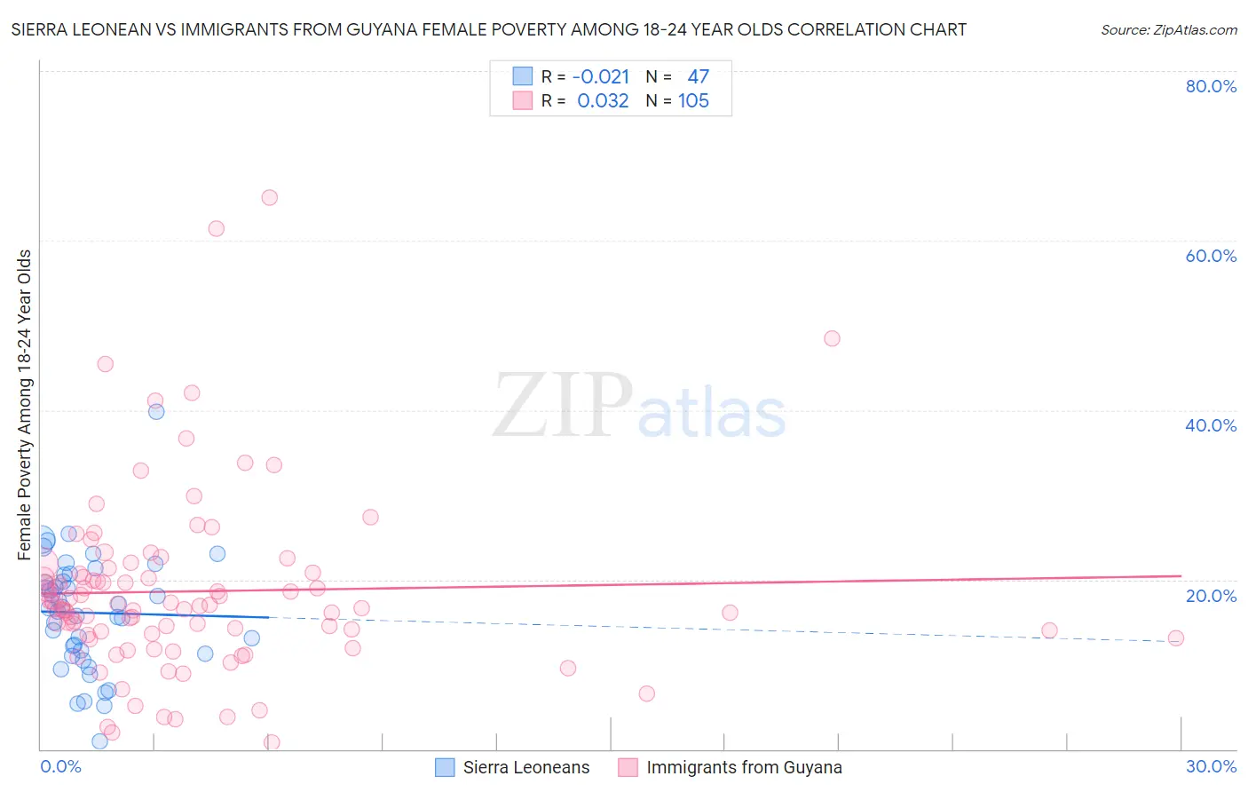 Sierra Leonean vs Immigrants from Guyana Female Poverty Among 18-24 Year Olds