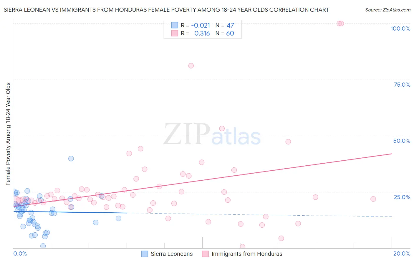 Sierra Leonean vs Immigrants from Honduras Female Poverty Among 18-24 Year Olds